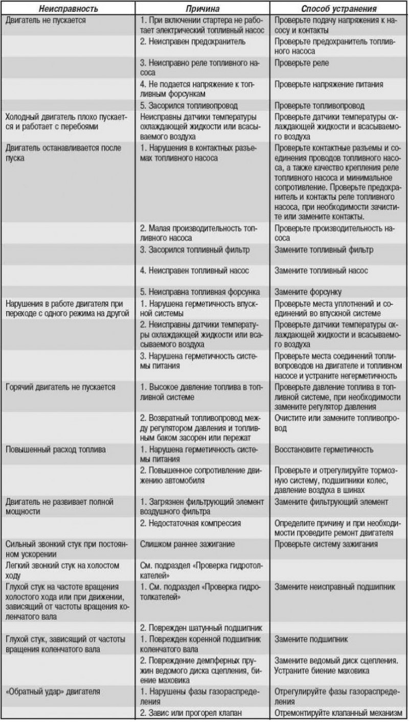 Систематический осмотр топливной системы