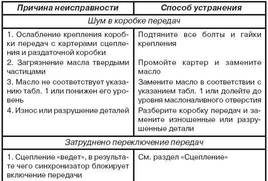 Как избежать перегрева коробки передач