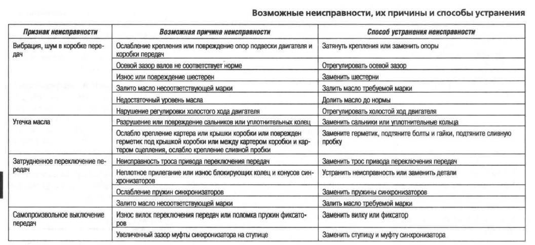 Симптомы неисправностей коробки передач