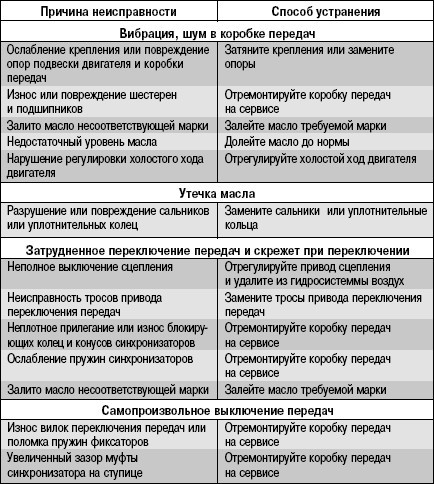 Шумы и вибрации