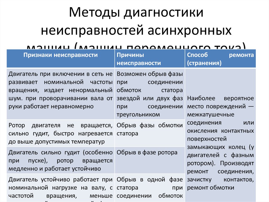 Типичные шумы